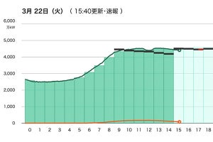 【更新】電力需給ひっ迫は継続中、引き続き節電協力を