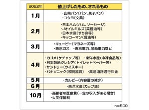 「値上げ」感じている人は9割、最も困るものは?