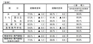 22年卒大学生の内定率89.7% - 地域別では?