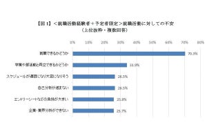 運動部学生の約8割「運動部は就職活動に有利だと思う」 - 最多の理由は?