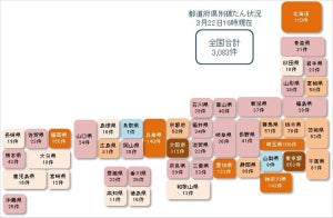 コロナ破たん、3月22日時点で110件判明 - 14カ月連続で100件超え