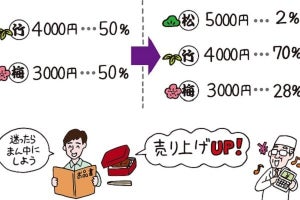 行動経済学でわかる!? 松・5000円、竹・4000円、梅・3000円。なぜ人は3択だと真ん中を選ぶ!? / 東京大学教授・阿部誠