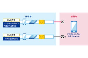 NTTドコモ、危険SMS拒否設定の適用を開始 - OCN／IIJ／イオンモバイルなどドコモ回線MVNOでも