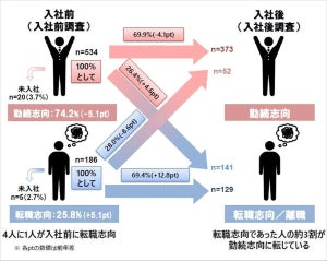 「転職志向」を持って入社した新卒者は25.8%、入社後の変化は?