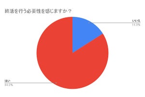 20～70代の男女150名に聞いた！終活の必要性はある？ない？