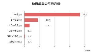 100人アンケート！動画編集の副業はいくら稼げるの？平均・最高月収を大調査