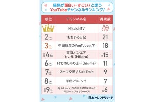 「編集が面白い・すごい!」と思うYouTube、1位ヒカキン、2位は?