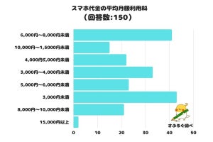 スマホ代金の平均月額利用料、2位は「6,000円〜8,000円未満」、1位は?