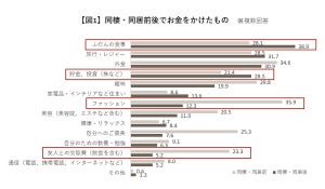 同棲後の共同貯金額、最多は「毎月20万円以上」 - 気になるその割合は?