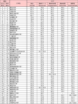 THE世界大学ランキング日本版2022、1位は? - 2位東京大学