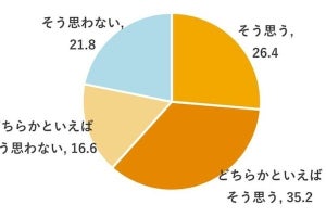 ブイキューブ、自宅でも職場でもない「第三の場所」に関する実態調査