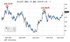 円安はどこまで行くのか