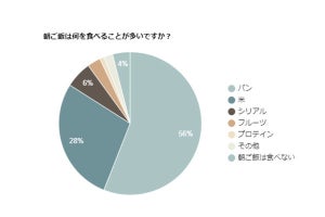 【意外な結果】朝ごはんの「パン派」「ごはん派」、多いのは?