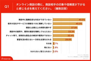 オンラインでの商談、経験者が「相手の信頼が下がる」と思う点、1位は?