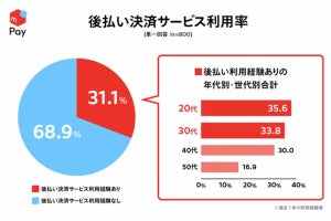 支払いの自由度の高さが後払い決済のメリット - メルペイ、後払い決済についての勉強会を開催