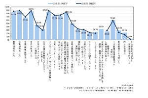 2023年卒大学生、2月までに「最終面接を受けた」割合は?