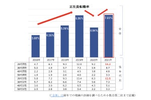 2021年に転職して前職より年収が上がった人「35.6%」 - その割合が最も高い職種とは?