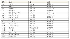 2022年人気の留学先ランキング、1位は? - 2位「トロント」