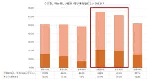 オンラインがいい習い事は語学や資格取得、オフラインで学びたい習い事は?