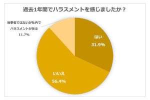 会社のハラスメント、加害者1位は「直属上司」、その次に多いのは?