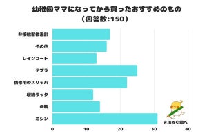 子どもの入園後、親が買って「よかったもの」1位は? 2位テプラ