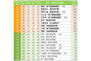 SUUMO住みたい街ランキング2022 関西版、西宮北口を抑えた住みたい駅1位は?