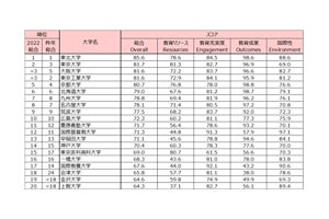 「THE世界大学ランキング日本版2022」、東北大学が昨年に続き1位、2位は?