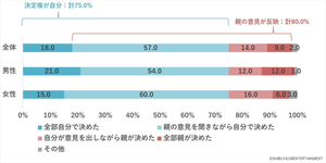 Z世代、部屋を決める際に自分で決めた割合はどれくらい?