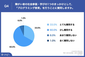 障がい者のプログラミング教育、親の93.0%が「賛同」 - 理由は?