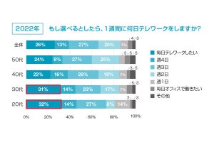 テレワークを毎日、20・30代は「約3割」が希望、40、50代は?