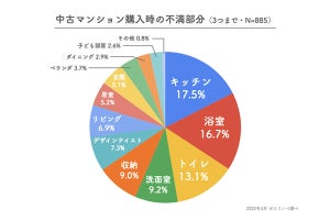 中古マンションの改修で約8割が不満解消、多数が感じる不満部分とは?