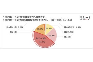 100円・300円均一ショップ利用者アンケート! ズバリ、重視するポイントは?