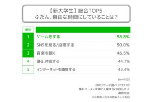 新社会人・新大学生が自由な時間にすること、男性はゲーム、女性は?