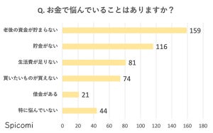 30代女性のお金の悩み 、1位は「老後資金」 - 仕事や健康の悩みは?