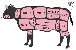 焼肉の好きな部位ランキング、1位は? - 2位ロース、3位タン