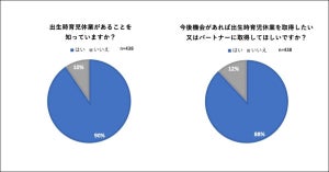 男性版産休、IT/Webエンジニアの88%が「取得したい」