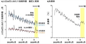 新型コロナ禍により自殺が増加、若年女性で著しく - 横浜市立大学