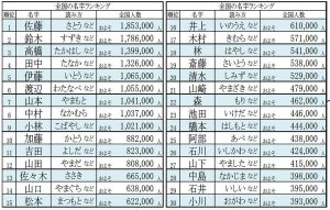 2022年全国名字ランキング発表 - 最も多いのは佐藤さん? 鈴木さん? 高橋さん?