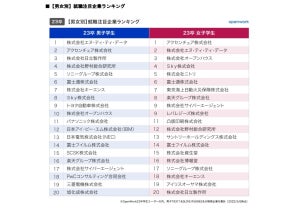 23卒就活生が「注目する企業」ランキング、理系1位はNTTデータ、文系は?