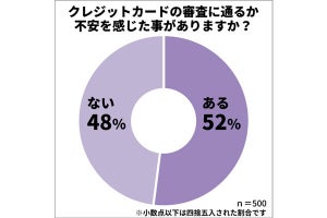 クレジットカードの「審査落ち」、「収入」の次に多い原因は?