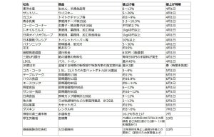 4月以降値上げする商品まとめ - 値上げ幅が大きいのは、ウイスキー、バス・トイレなど