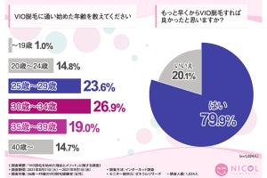 VIO脱毛をした理由、「将来介護が必要になった時のことを考えて」と答えた人はどれくらい?