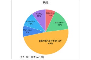 独身の中年男女400人に「告白の手段」を聞いた、声が多いのは?