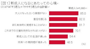 4月からの新生活でのお財布事情、支出が増える見込みの新成人が多い