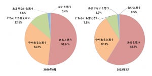 「腸活は自分の健康維持に関係ある」91.0%、8割が新生活の時期に不調を実感