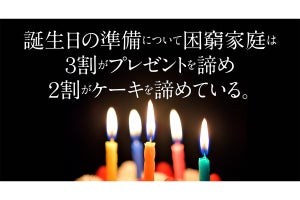 困窮家庭の2割以上が子どもの誕生日は「切ない」、お祝いなしは5%以上