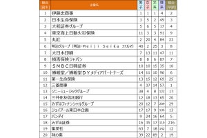 就活生が選ぶ人気企業、23卒も1位「伊藤忠商事」! 2、3位は?