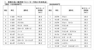 自動車の燃費ランキング発表! 普通・小型車1位「ヤリス」、軽は?