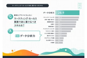 マーケ、セールス職600人が指摘、「新人が身に付けるべき」スキル1位は?