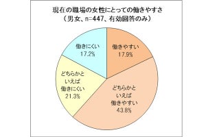 建設現場で女性が「働きにくい理由」、1位は女性の少なさや雰囲気、2位は?